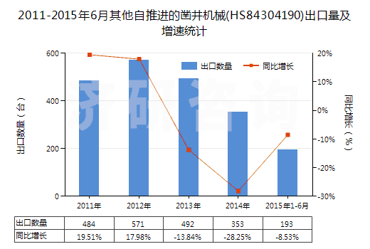 2011-2015年6月其他自推進(jìn)的鑿井機(jī)械(HS84304190)出口量及增速統(tǒng)計(jì)